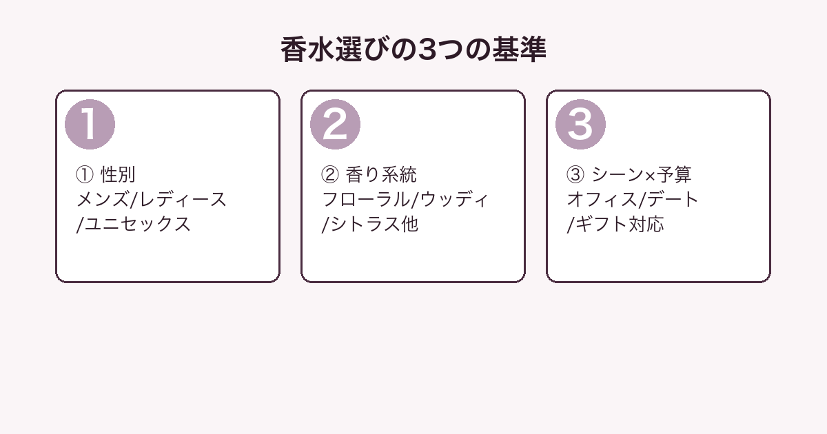 香水選びの3つの基準を解説するインフォグラフィック