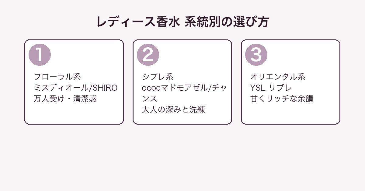 レディース香水系統別の選び方（フローラル・シプレ・オリエンタル）