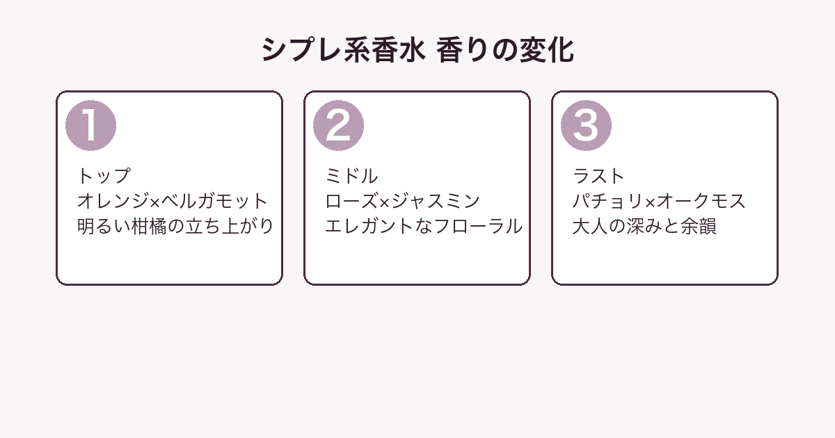 シプレ系香水の香りの変化（トップ・ミドル・ラスト）