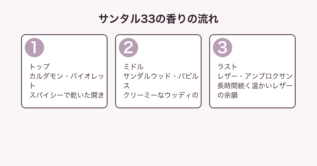 ル ラボ サンタル33の香りの流れ（トップ・ミドル・ラスト）