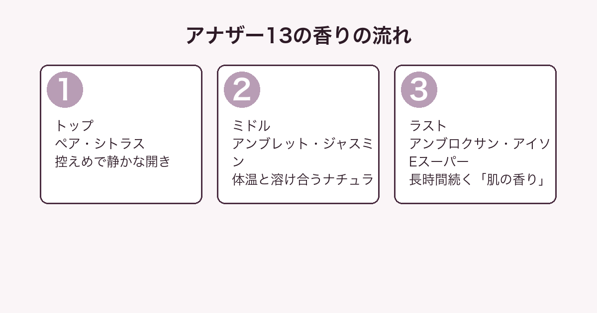 ル ラボ アナザー13の香りの流れ（トップ・ミドル・ラスト）