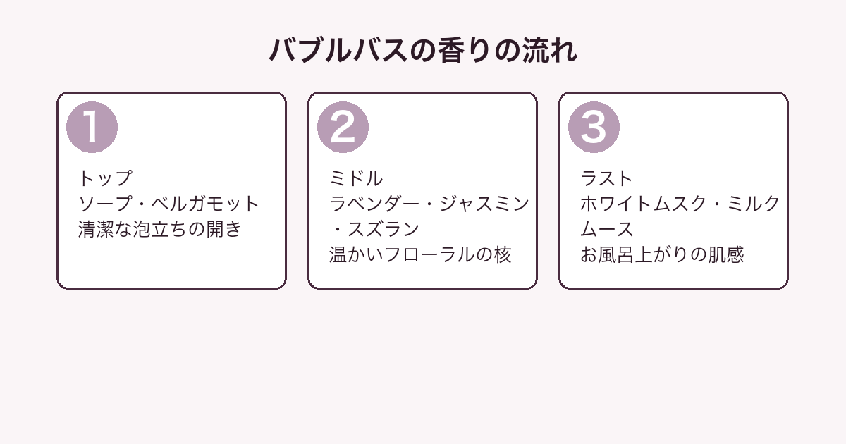マルジェラ バブルバスの香りの流れ（トップ・ミドル・ラスト）