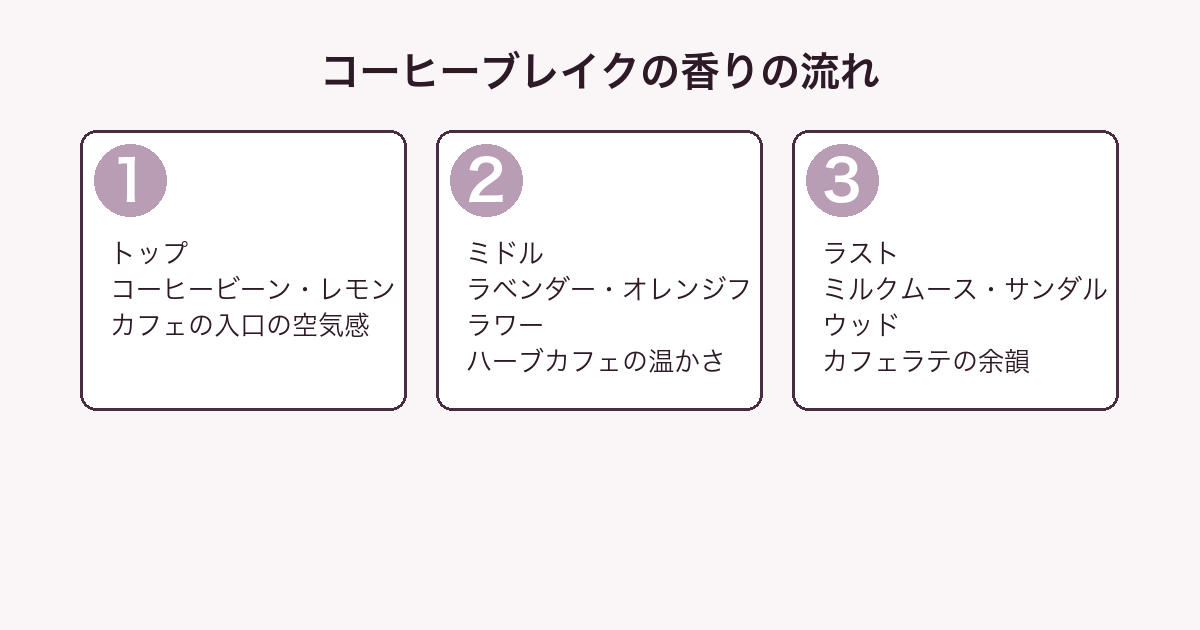 マルジェラ コーヒーブレイクの香りの流れ（トップ・ミドル・ラスト）