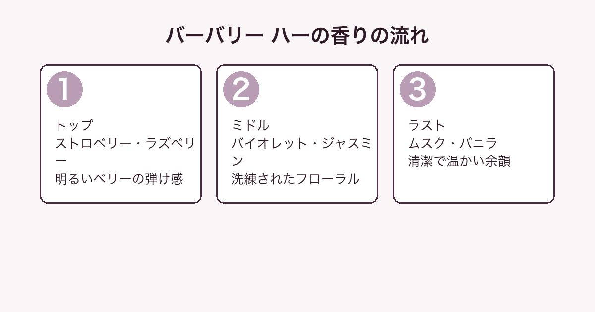 バーバリー ハーの香りの流れ（トップ・ミドル・ラスト）