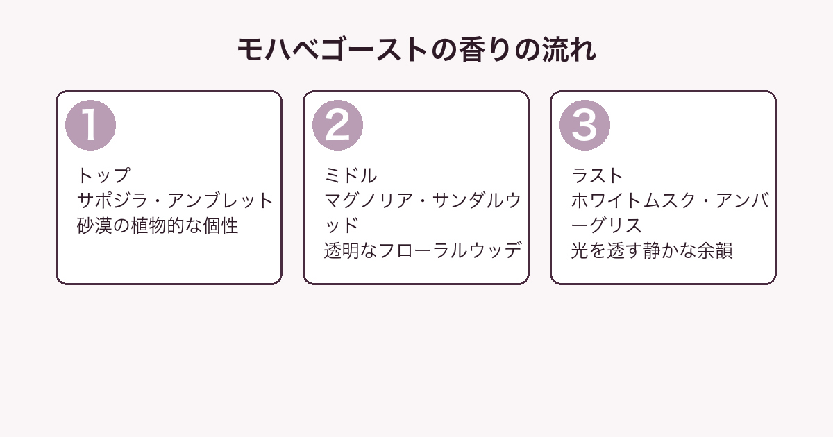 バイレード モハベゴーストの香りの流れ（トップ・ミドル・ラスト）