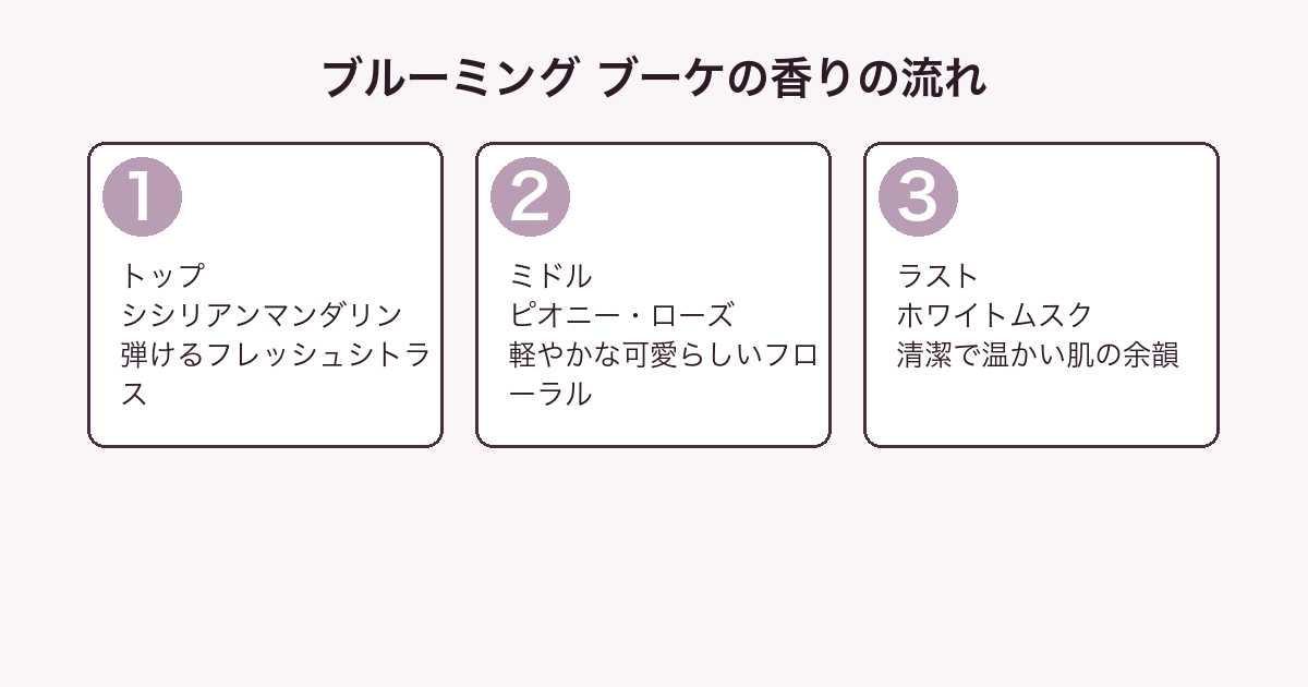 ミス ディオール ブルーミング ブーケの香りの流れ（トップ・ミドル・ラスト）