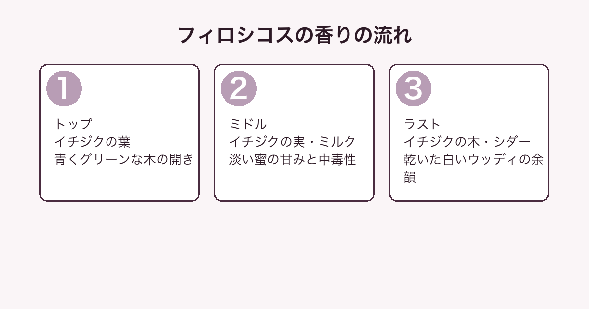 ディプティック フィロシコスの香りの流れ（トップ・ミドル・ラスト）