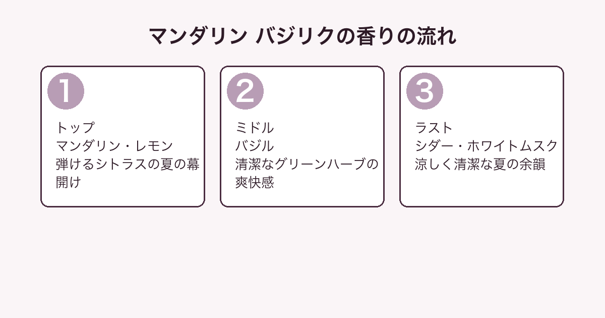 ゲラン アクア アレゴリア マンダリン バジリクの香りの流れ（トップ・ミドル・ラスト）