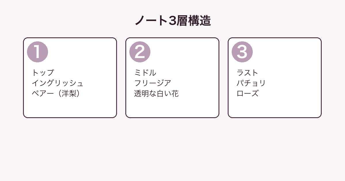 イングリッシュ ペアー&フリージアのノート3層分解図