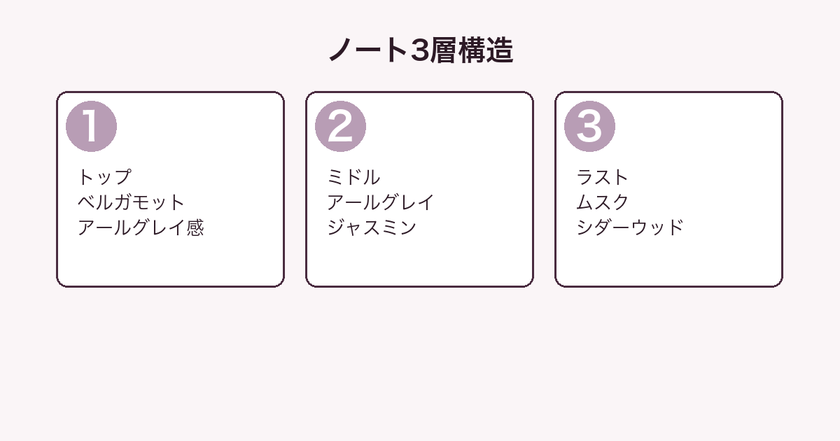 アールグレイ オードパルファンのノート3層分解図