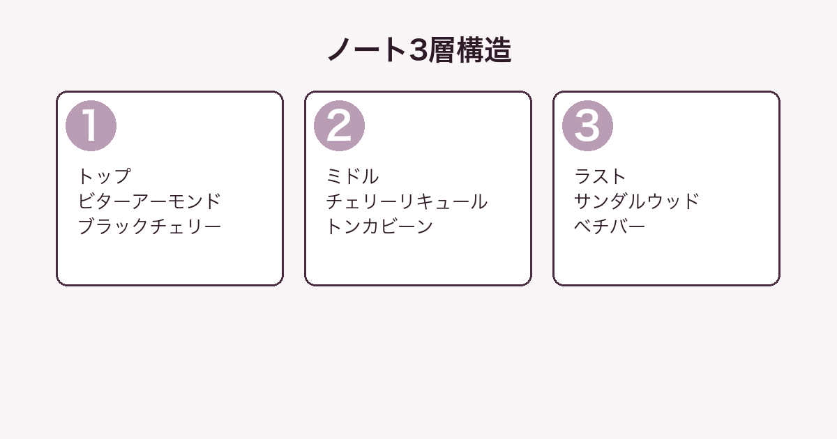 ロスト チェリー EDPのノート3層分解図