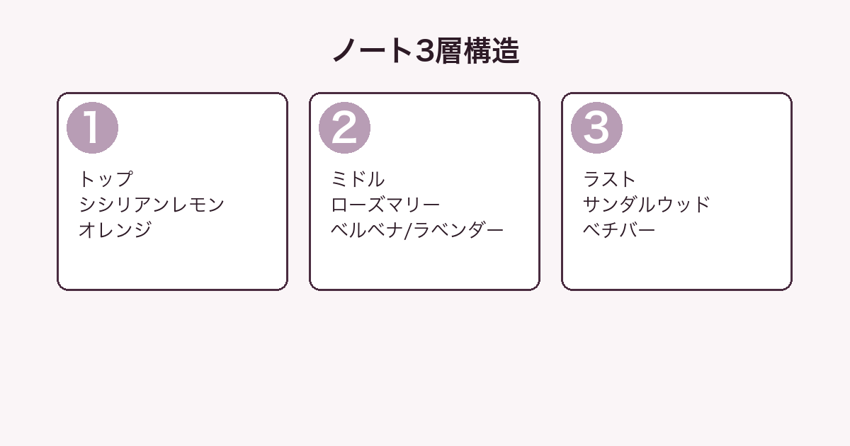 コロニア コロンのノート3層分解図
