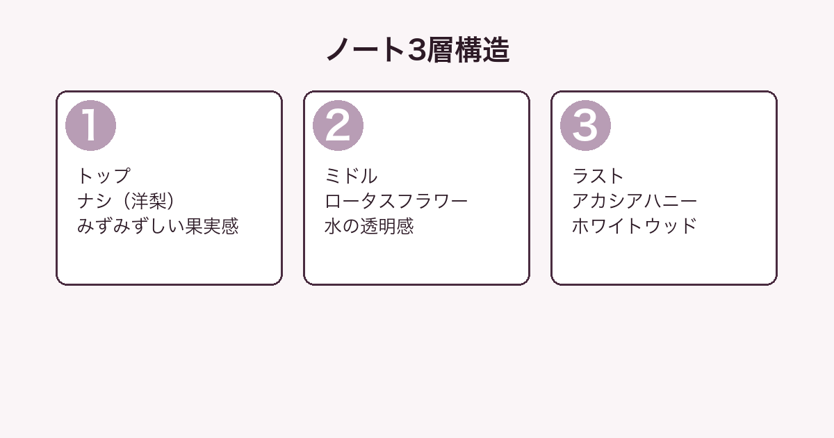 オムニア クリスタリン EDTのノート3層分解図