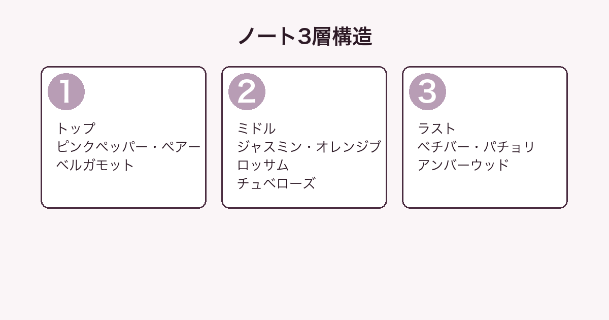 ジバンシィ ランテルディ ノート3層構造図