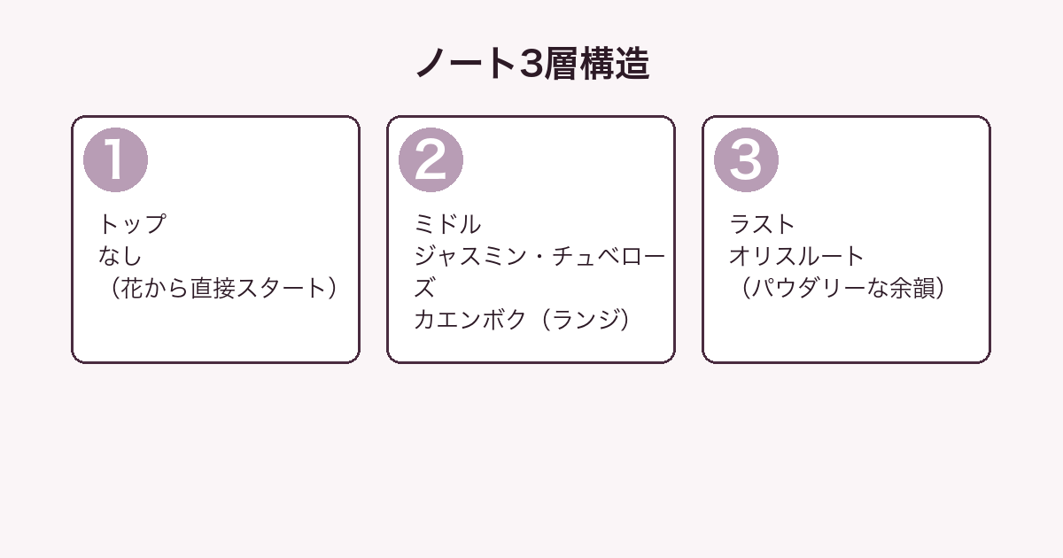 グッチ ブルーム ノート3層構造図