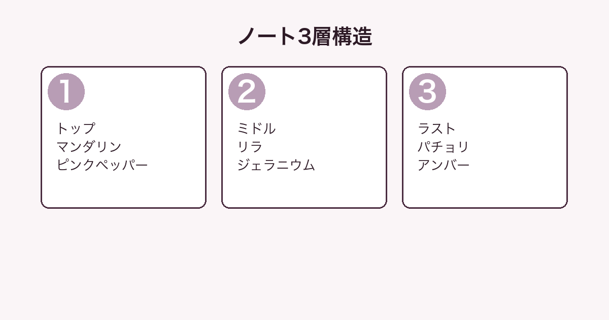 グッチ ギルティ ノート3層構造図
