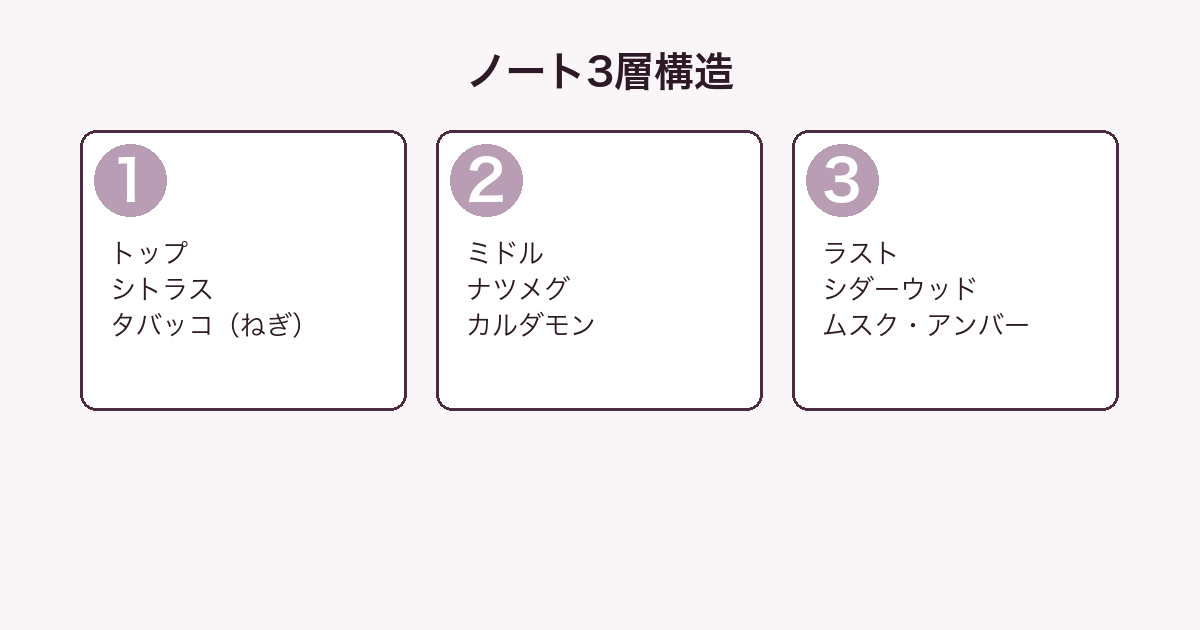 イッセイミヤケ ロードゥイッセイ プールオム ノート3層構造図