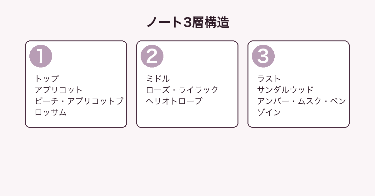ランコム トレゾア ノート3層構造図