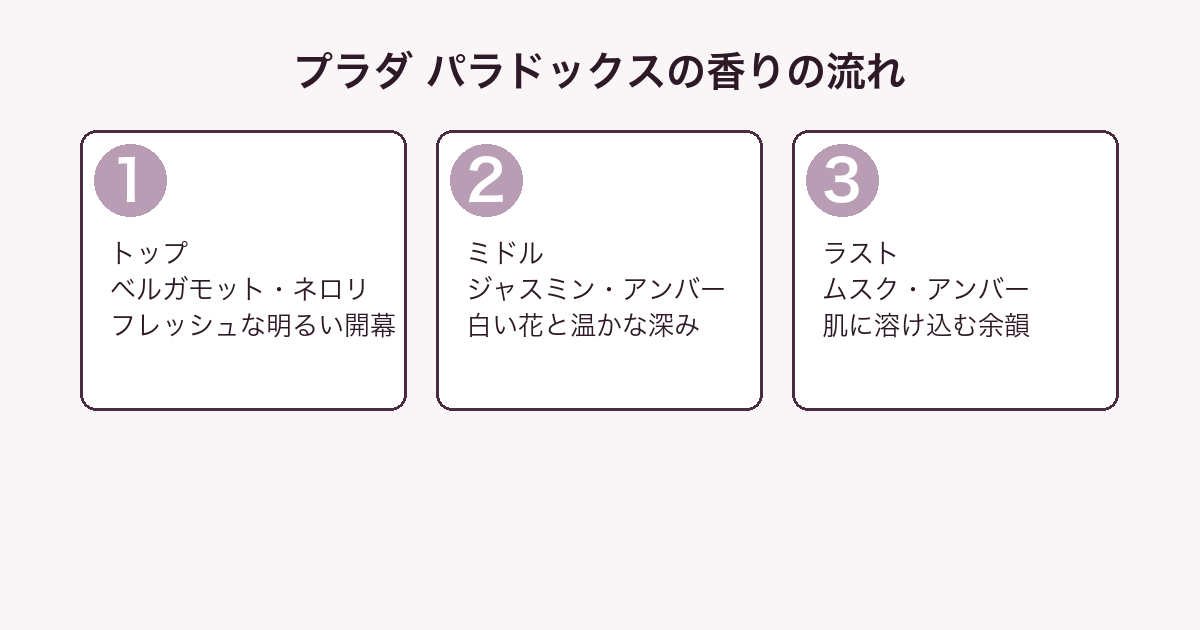 プラダ パラドックスの香りの流れ（トップ・ミドル・ラスト）