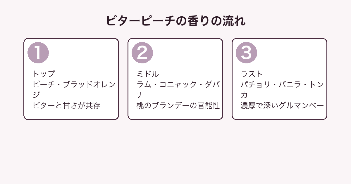 トムフォード ビターピーチの香りの流れ（トップ・ミドル・ラスト）