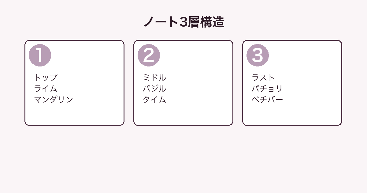 ジョーマローン ライム バジル&マンダリンのノート3層分解図