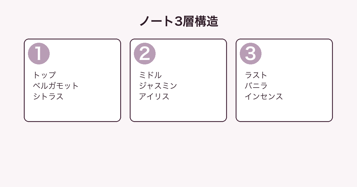 ゲラン シャリマー EDPのノート3層分解図