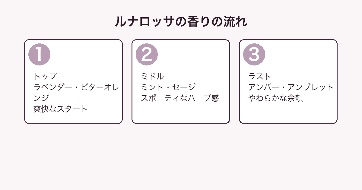 SHIROハニーサボンの香りの流れ（トップ・ミドル・ラスト）