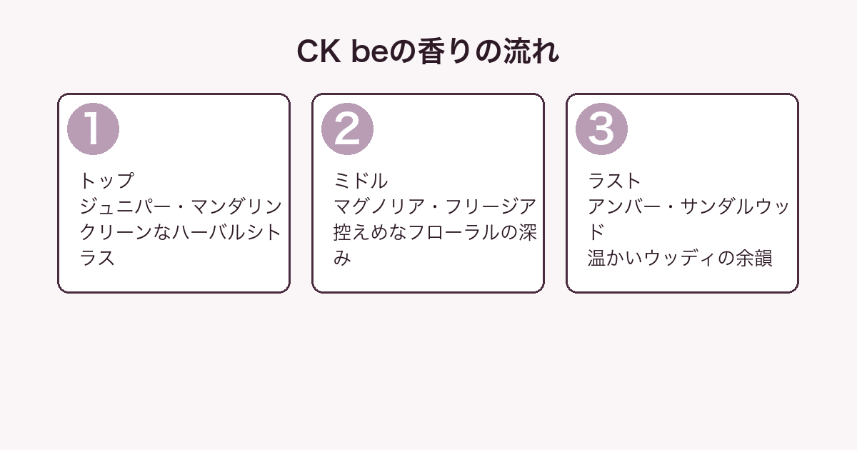 CK beの香りの流れ（トップ・ミドル・ラスト）