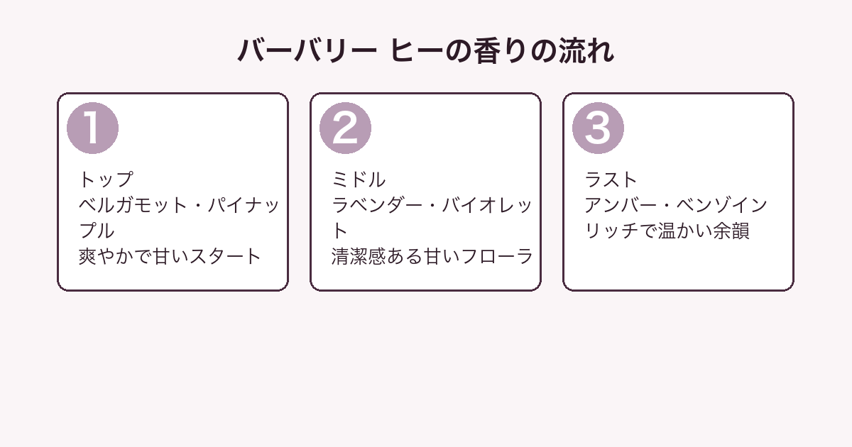 バーバリー ヒーの香りの流れ（トップ・ミドル・ラスト）