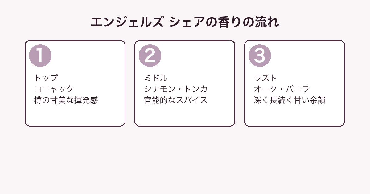 キリアン エンジェルズ シェアの香りの流れ（トップ・ミドル・ラスト）