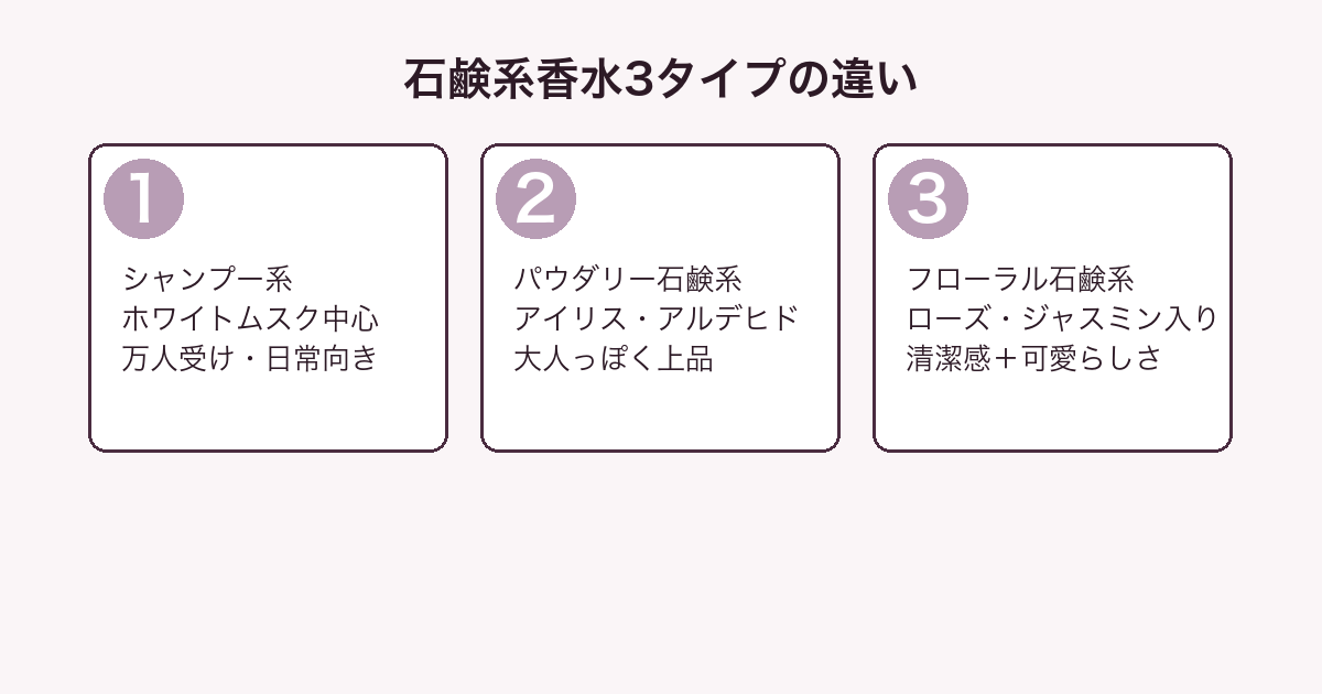 石鹸の香りの香水タイプ別解説（シャンプー系・パウダリー系・フローラル系）