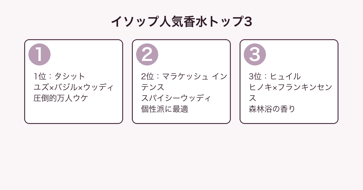 イソップ香水人気ランキングトップ3（タシット・マラケッシュ・ヒュイル）