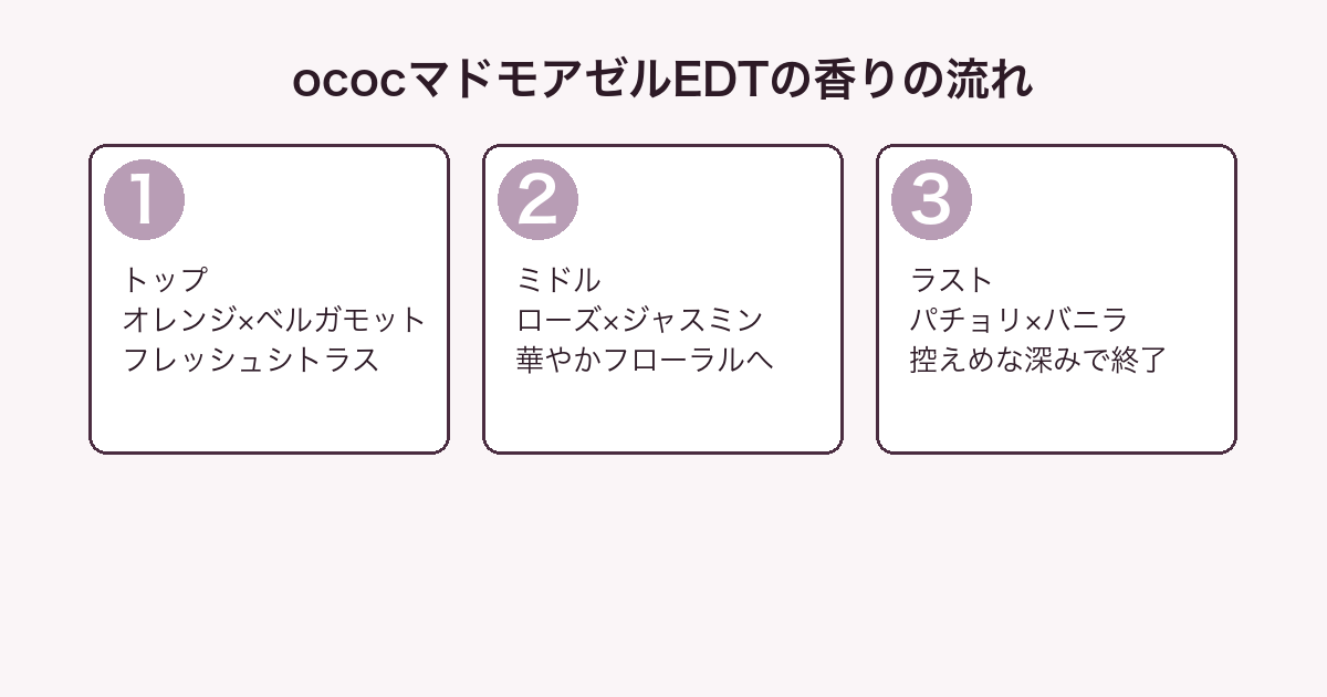 シャネル ococマドモアゼル EDT 香りの流れ（トップ・ミドル・ラスト）