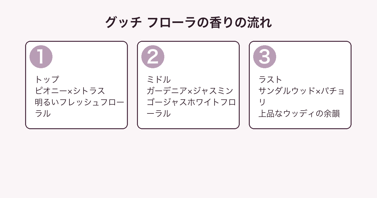 グッチ フローラ ゴージャス ガーデニア 香りの流れ（トップ・ミドル・ラスト）
