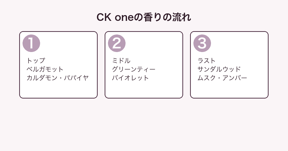 CK one（カルバンクライン）の香りの流れ（トップ・ミドル・ラスト）