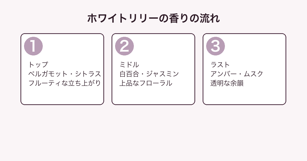 SHIRO ホワイトリリーの香りの流れ（トップ・ミドル・ラスト）