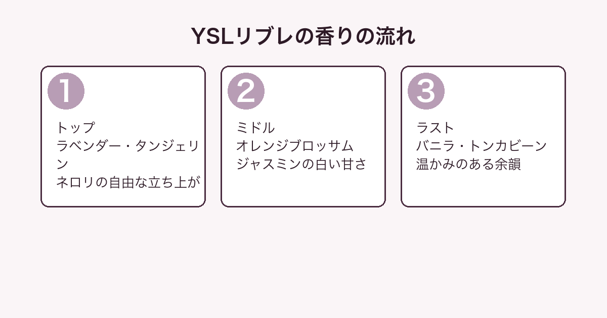 YSL リブレ オードパルファムの香りの流れ（トップ・ミドル・ラスト）