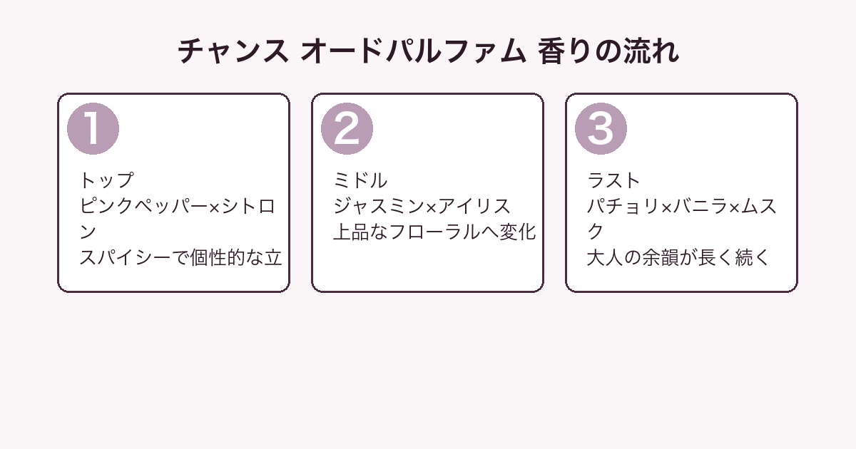 シャネル チャンス オードパルファム 香りの流れ（トップ・ミドル・ラスト）