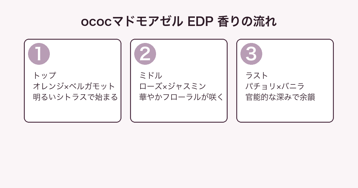 シャネル ococマドモアゼル オードパルファム 香りの流れ（トップ・ミドル・ラスト）