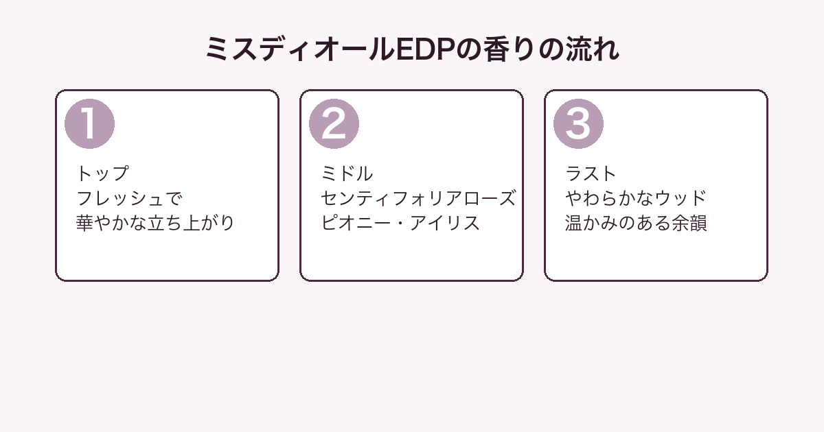 ミス ディオール オードパルファムの香りの流れ（トップ・ミドル・ラスト）