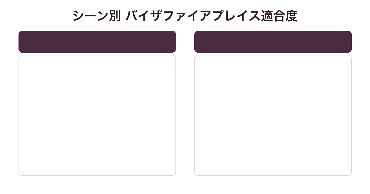 メゾンマルジェラ バイザファイアプレイスのシーン別適合度