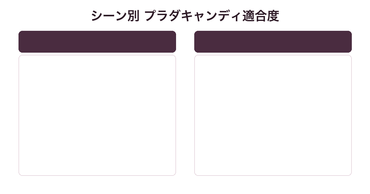 プラダ キャンディのシーン別適合度