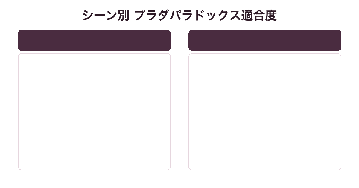 プラダ パラドックスのシーン別適合度