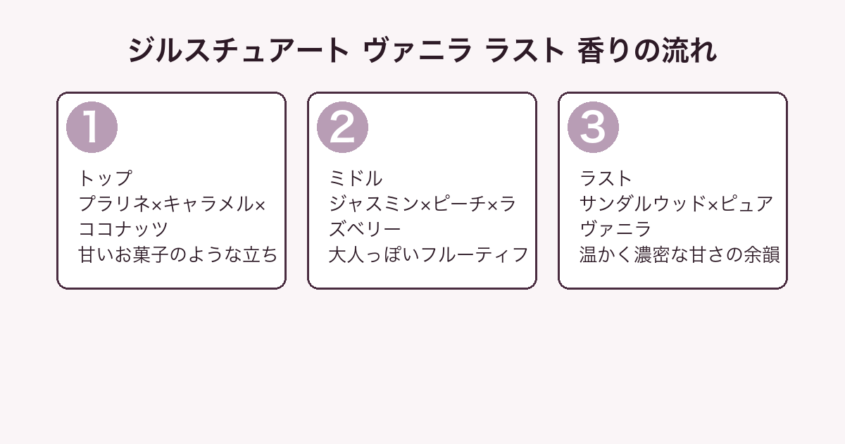 ジルスチュアート ヴァニラ ラスト 香りの流れ（トップ・ミドル・ラスト）
