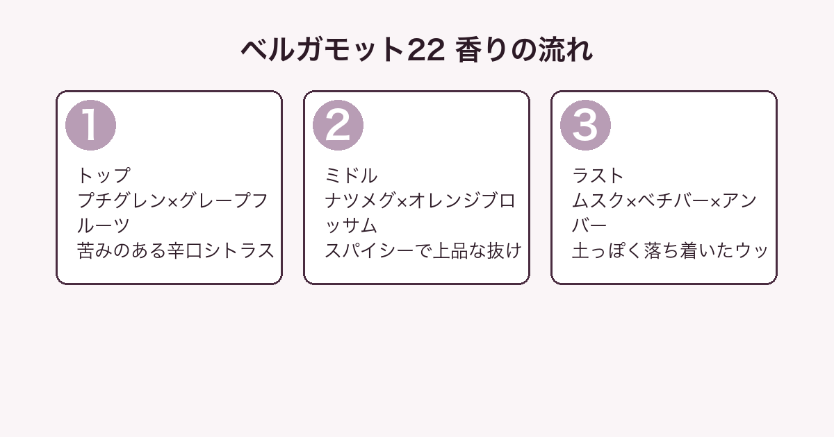 ル ラボ ベルガモット22 香りの流れ（トップ・ミドル・ラスト）