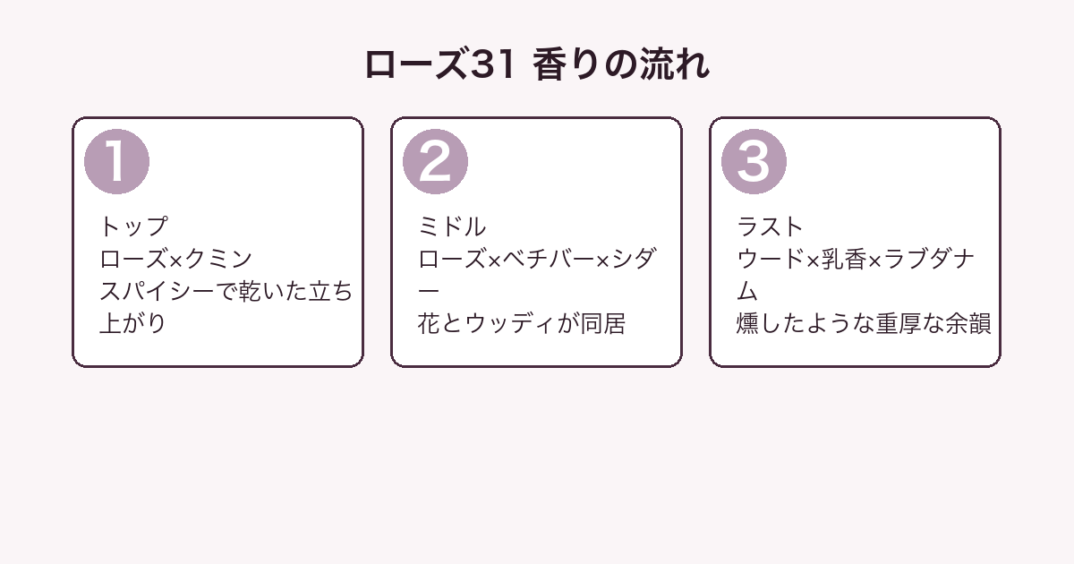ル ラボ ローズ31 香りの流れ（トップ・ミドル・ラスト）