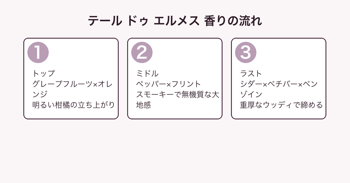 エルメス テール ドゥ エルメス 香りの流れ（トップ・ミドル・ラスト）