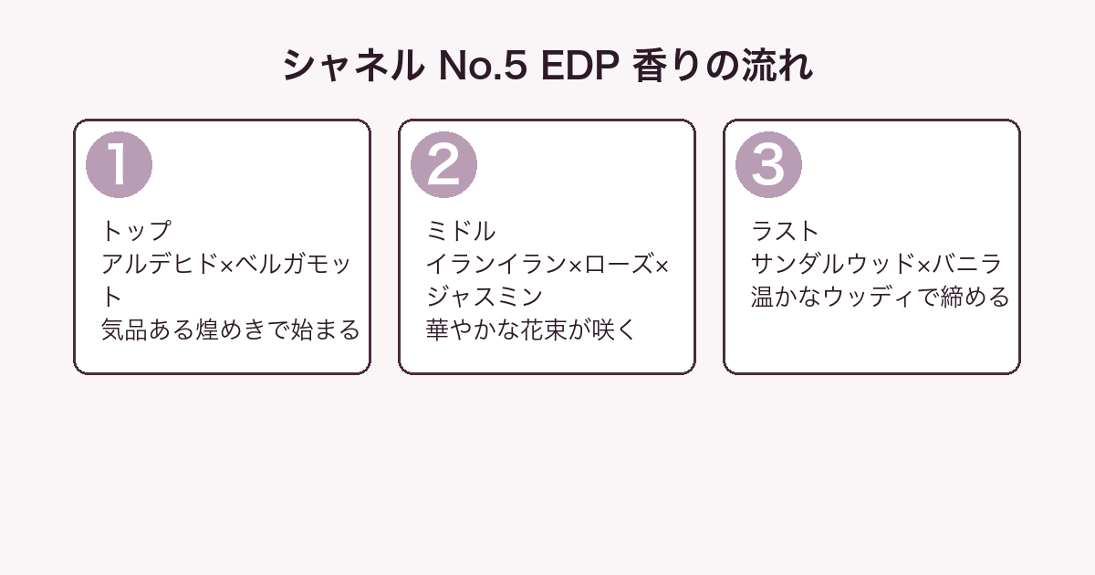 シャネル No.5 オードパルファム 香りの流れ（トップ・ミドル・ラスト）