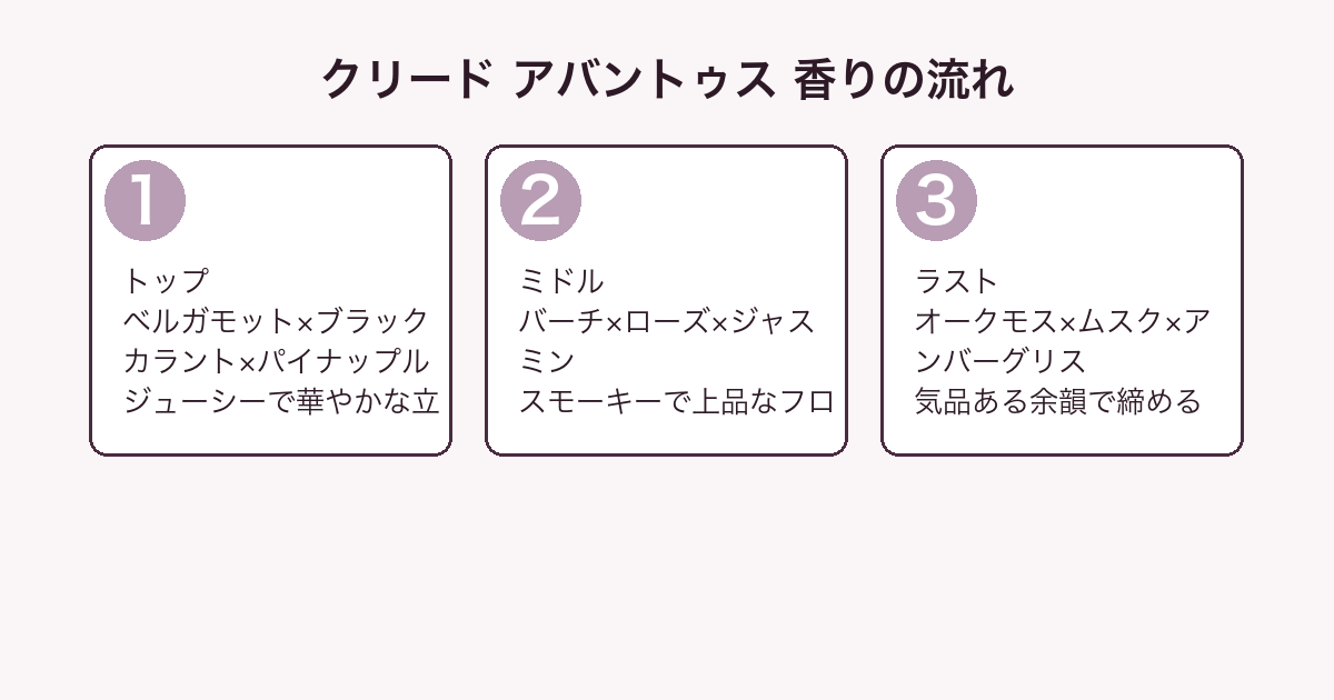 クリード アバントゥス 香りの流れ（トップ・ミドル・ラスト）