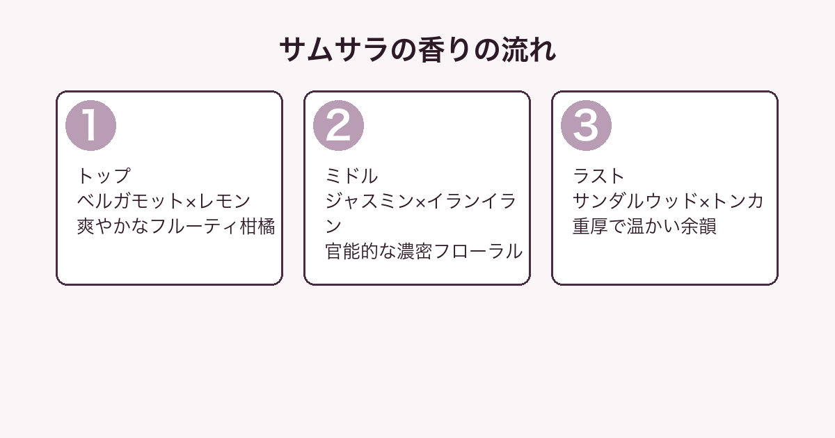 ゲラン サムサラ 香りの流れ（トップ・ミドル・ラスト）